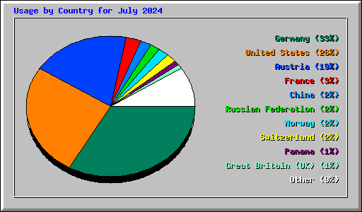 Usage by Country for July 2024