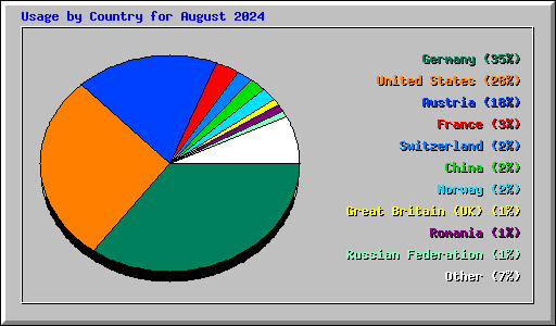 Usage by Country for August 2024