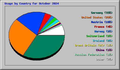 Usage by Country for October 2024