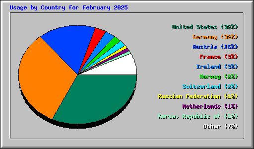 Usage by Country for February 2025