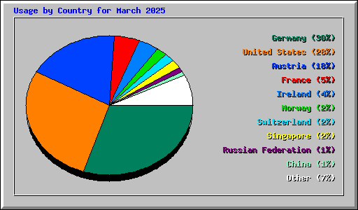 Usage by Country for March 2025