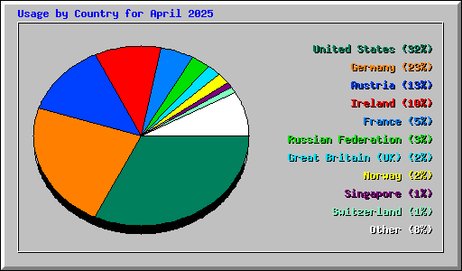 Usage by Country for April 2025