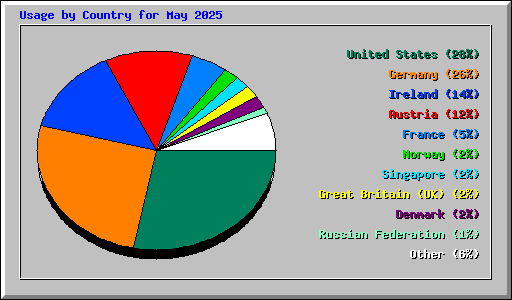 Usage by Country for May 2025