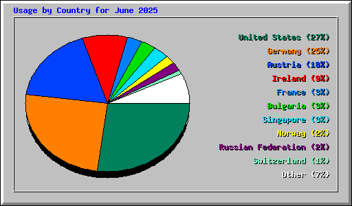 Usage by Country for June 2025