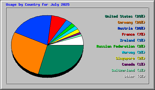 Usage by Country for July 2025