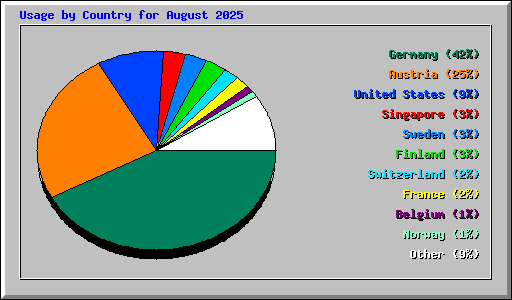 Usage by Country for August 2025