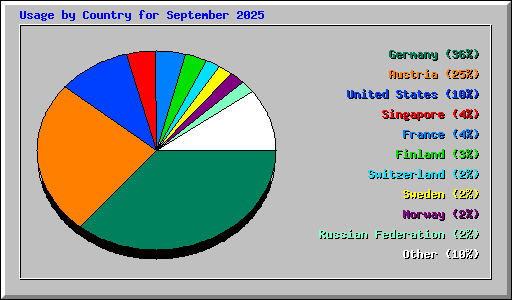 Usage by Country for September 2025