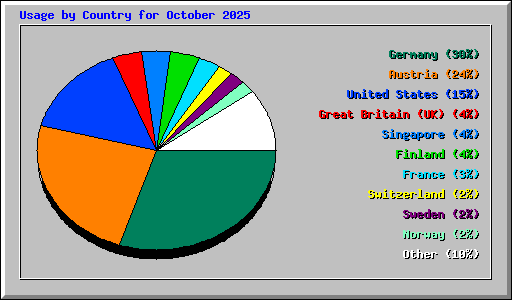 Usage by Country for October 2025