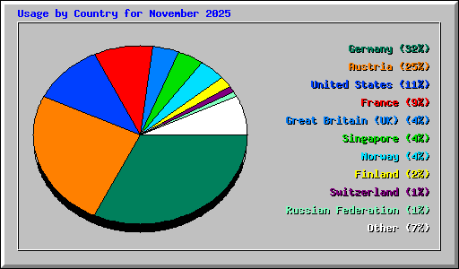 Usage by Country for November 2025