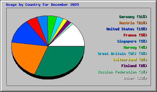 Usage by Country for December 2025