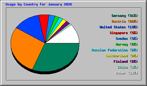 Usage by Country for January 2026