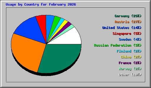 Usage by Country for February 2026