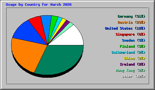 Usage by Country for March 2026