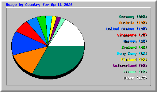 Usage by Country for April 2026