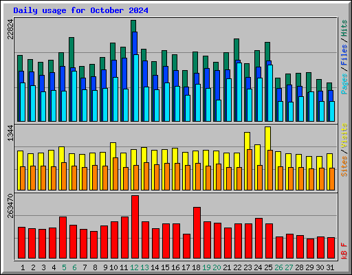 Daily usage for October 2024
