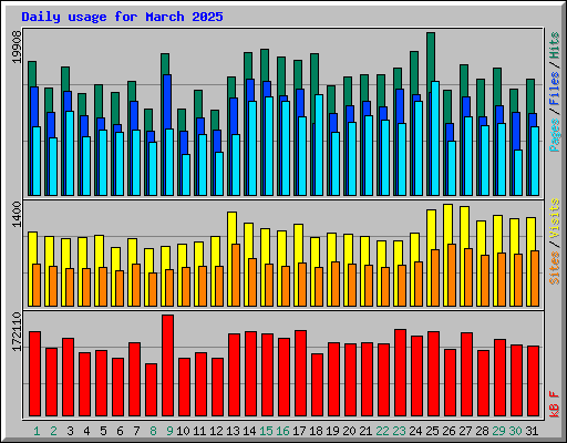 Daily usage for March 2025