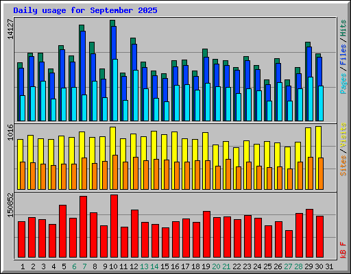 Daily usage for September 2025