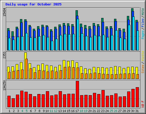 Daily usage for October 2025