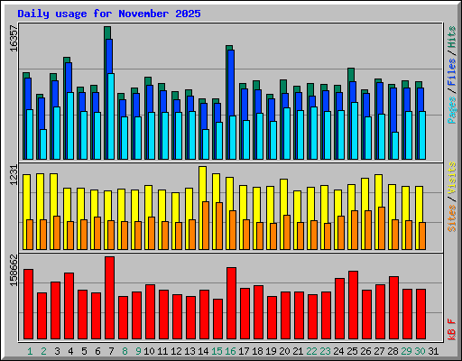 Daily usage for November 2025