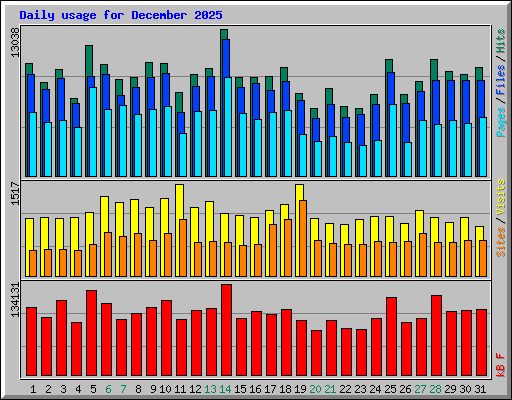 Daily usage for December 2025