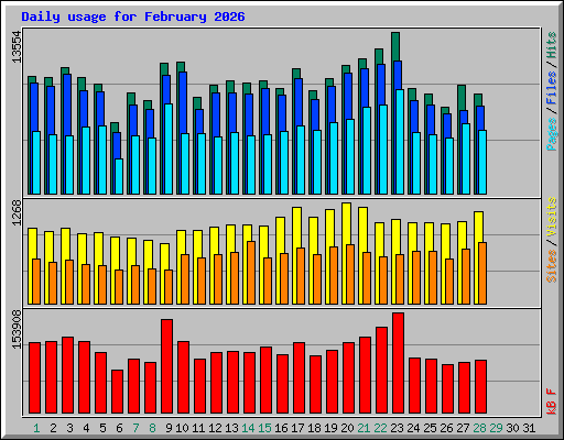 Daily usage for February 2026