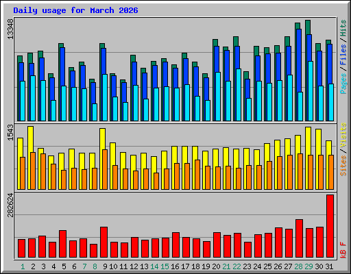 Daily usage for March 2026