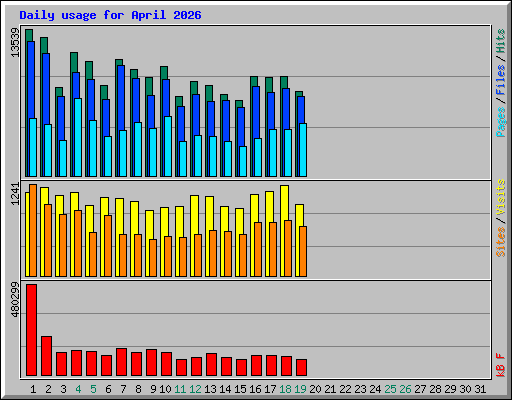 Daily usage for April 2026