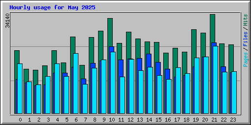 Hourly usage for May 2025