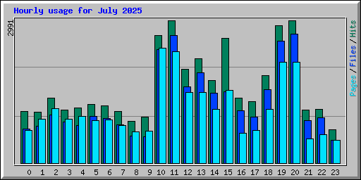 Hourly usage for July 2025