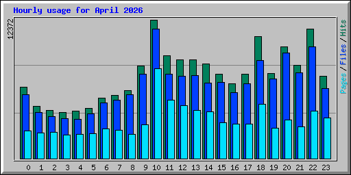 Hourly usage for April 2026